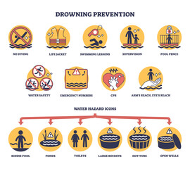 Drowning danger prevention or water safety for safe swimming outline diagram. Labeled educational list with preventive caution near pool, ponds, sea or ocean vector illustration. Kids life protection - obrazy, fototapety, plakaty