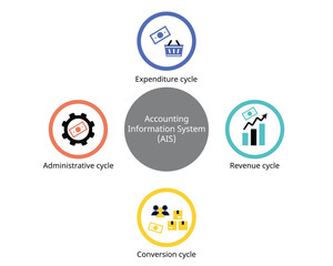 accounting transaction cycle with Expenditure cycles, revenue, conversion and administrative cycle