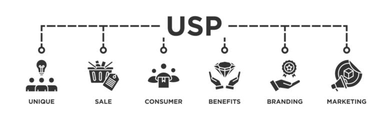 Foto op Plexiglas USP banner web icon vector illustration concept for unique sale proportion with icon of unique, sale, consumer, benefits, branding, and marketing © Good Wife