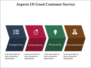 Four aspects of good customer service - Competency, Convenience, Productivity, Personalization. Infographic template with icons