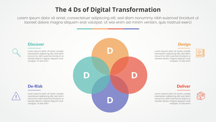 The 4 Ds of Digital Transformation infographic concept for slide presentation with big circle unite venn blend combination with 4 point list with flat style