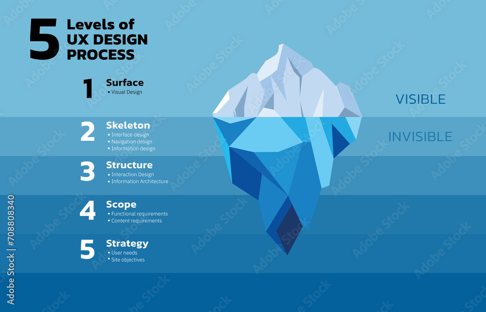 Wall mural illustration of the ux iceberg. the 5 levels of the ux design process or iceberg. the ux components 