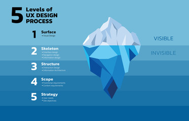 Illustration of The UX Iceberg. The 5 levels of the UX Design process or Iceberg. The UX components that give structure and support to our products lie beneath the surface — research, planning. - obrazy, fototapety, plakaty