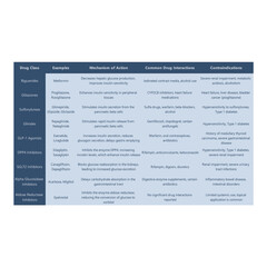 Obraz premium Table comparing oral diabetes 2 medications - Drug Class, Examples, Mechanism of Action, Common Drug Interactions, Contraindications