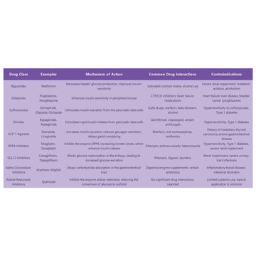 Table comparing oral diabetes 2 medications - Drug Class, Examples, Mechanism of Action, Common Drug Interactions, Contraindications