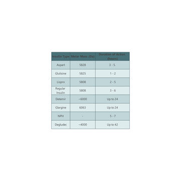 Table comparing Insulin pharmacological parameters - Type (Fast/Short/Long/Ultra Long), Molar Mass, Duration of Action.