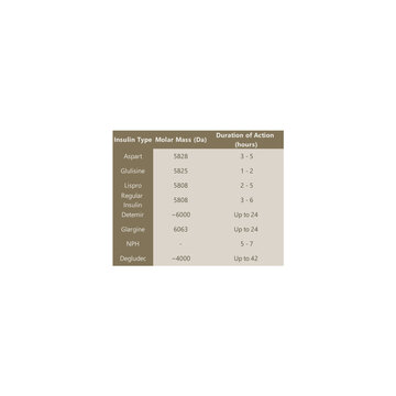 Table comparing Insulin pharmacological parameters - Type (Fast/Short/Long/Ultra Long), Molar Mass, Duration of Action.
