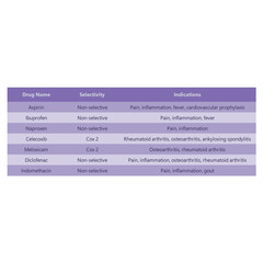 Table comparing NSAID drug selectivity and indications - Non steroidal anti inflammatory drugs pharmacology.
