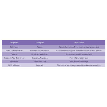 Table comparing NSAID drug chemical class, indications and examples - Non steroidal anti inflammatory drugs pharmacology.