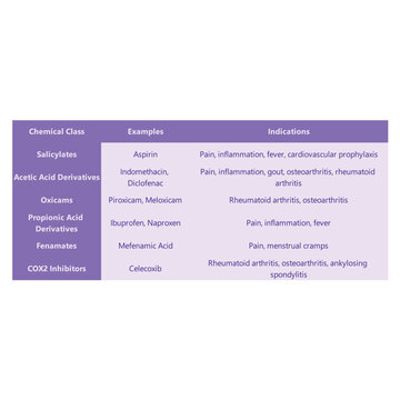 Table comparing NSAID drug chemical class, indications and examples - Non steroidal anti inflammatory drugs pharmacology.