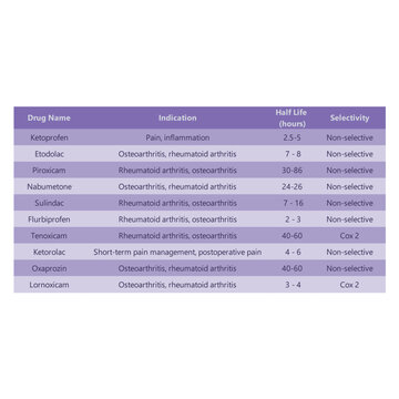 Table comparing NSAID drug selectivity, indications and half life - Non steroidal anti inflammatory drugs pharmacology.
