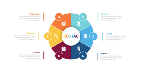 sostac marketing planning infographics template diagram with cycle circular big circle center with 6 point step creative design for slide