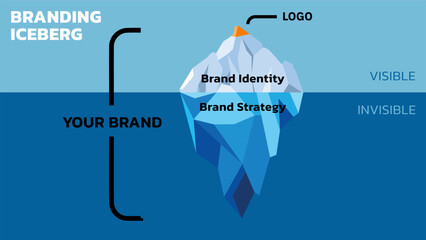 Concept of Brand Iceberg. Brands are Built from the Bottom Up. Invisible is Brand Strategy (Logo, Name, Colors, and such). Visible is Brand Identity (Offering, Competition, Purpose and such). Vector. - obrazy, fototapety, plakaty