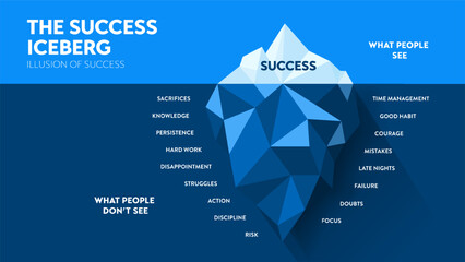 The Success iceberg, illusion of success hidden iceberg metaphor infographic banner template for presentation. Success people see and do not see. Business success concept. Illustration diagram vector. - obrazy, fototapety, plakaty