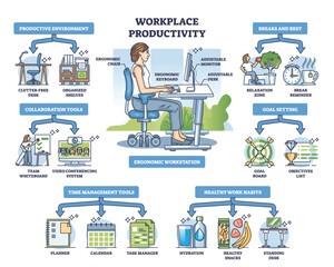 Workplace productivity key aspects for healthy daily work outline diagram. Labeled educational scheme with productive environment, collaboration tools, time management and breaks vector illustration.