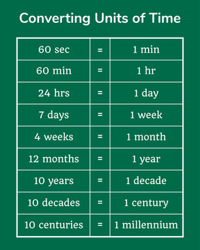 Converting units of time table on a green background. Education. Science. School. Vector illustration.