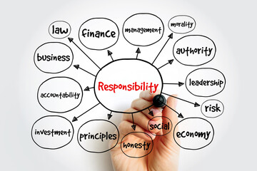 Responsibility mind map, business concept for presentations and reports