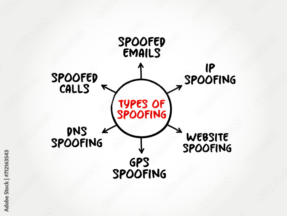 Poster types of spoofing - situation in which a person or program successfully identifies as another by fal