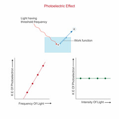 Photoelectric effect. Light strikes a material, ejecting electrons. Photon energy determines...