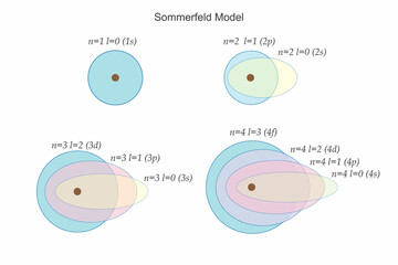 The Sommerfeld model enhances Bohrs atomic model by incorporating elliptical orbits and spin,...