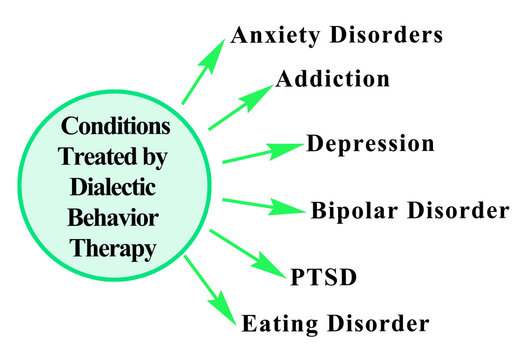 Disorders Threated by  Dialectic Behavior Therapy