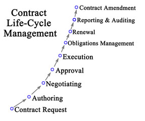 Contract Life Cycle Management