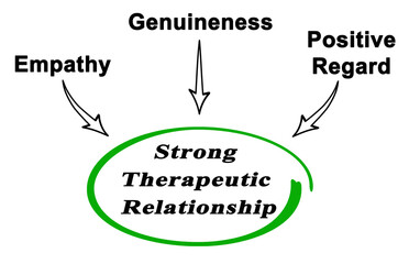 Strong Therapeutic Relationship