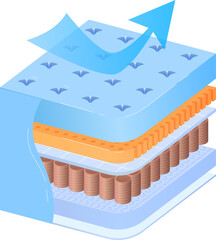 Isometric mattress layers cutaway with foam, springs, and airflow system. Orthopedic mattress comfort design. Bed technology and sleep quality improvement vector illustration.