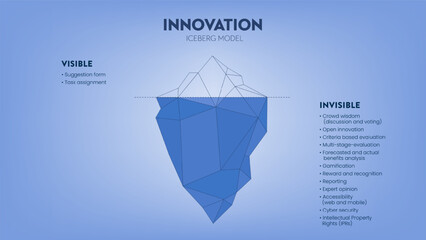 Innovation hidden iceberg model vector presentation for development with elements. The Visible is from a task assessment or suggestion form and the invisible is hidden in the process of development.
