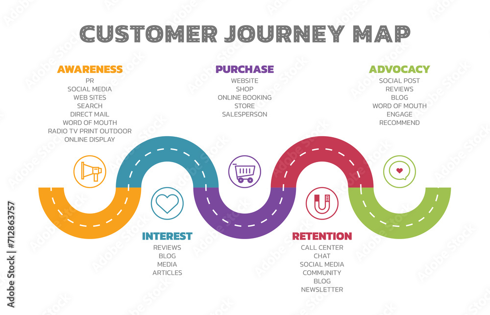 Poster Illustration of Customer Journey Map. Customer Journey Map Showing Steps of Customers Buying Process. Vector Illustration. All in a single layer.