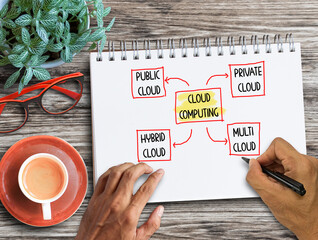 Cloud computing strategy mind map concept for business.