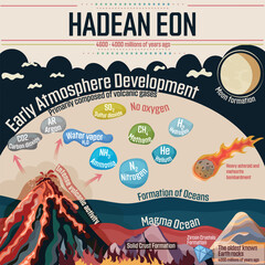 Hadean Eon: Earth Formation. Early atmosphere development,  intense volcanic activity, volcano gasses. Formation of magma oceans, water oceans and first solid crust, heavy asteroid and meteorite bomba