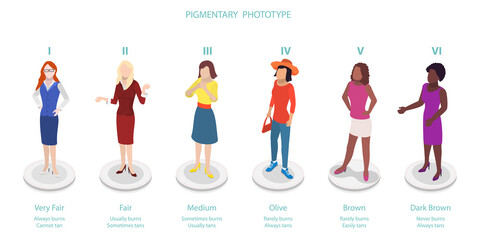 Fototapeta premium 3D Isometric Flat Conceptual Illustration of Pigmentary Phototype, Fitzpatrick Skin Tone