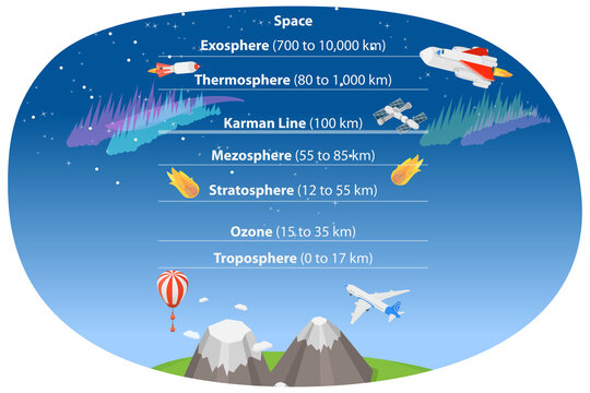 3D Isometric Flat  Conceptual Illustration of Earth Atmosphere, Educational Diagram