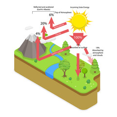 3D Isometric Flat  Conceptual Illustration of Terrestrial Radiation, Educational Poster