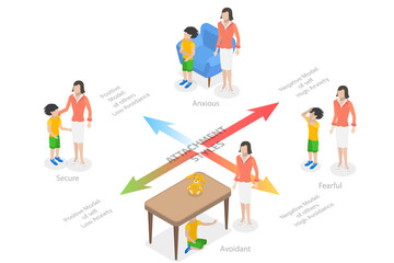 3D Isometric Flat  Conceptual Illustration of Child Attachment Styles, Secure, Anxious, Avoidant or Fearful