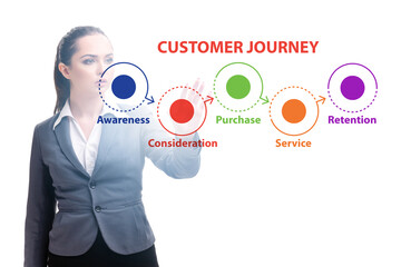 Customer journey concept with steps