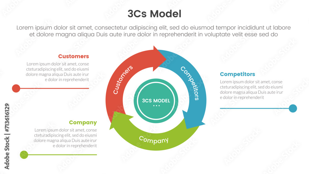 Poster 3cs model business model framework infographic 3 point with flywheel cycle circular and arrow line p