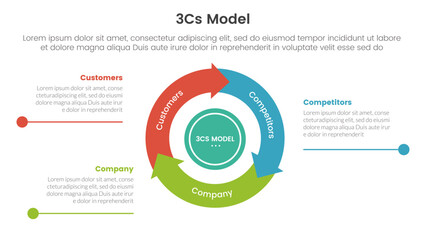 3cs model business model framework infographic 3 point with flywheel cycle circular and arrow line point for slide presentation