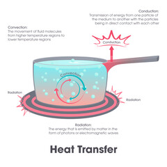 Heat transfer of radiation to convection and conduction vector illustration graphic