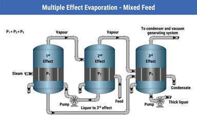 Vector Illustration for Multiple Effect Evaporation - Mixed Feed