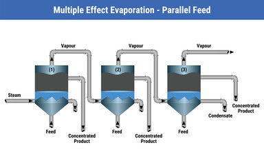 Vector Illustration for Multiple Effect Evaporation - Parallel Feed