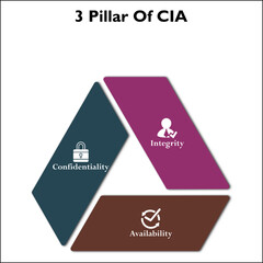 Three pillars Of CIA - Confidentiality, Integrity, Availability. Infographic template with icons - obrazy, fototapety, plakaty