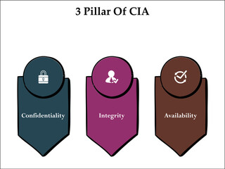 Three pillars Of CIA - Confidentiality, Integrity, Availability. Infographic template with icons - obrazy, fototapety, plakaty