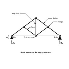 Static system of the king post truss. Graphic isolated on white background.