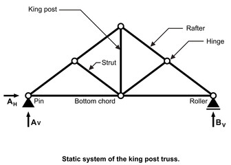 Static system of king post truss with mix of hinge and fixed connections. Graphic isolated on transparent background
- 715010923