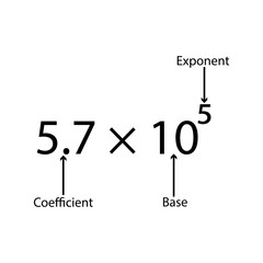 Parts of scientific notation. Coefficient, base and exponent parts. Vector illustration.	