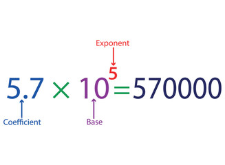 Parts of scientific notation diagram. Coefficient, base and exponent parts. Vector illustration.	
