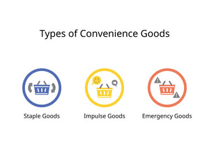 Convenience Goods for impulse goods, staple goods, emergency goods
