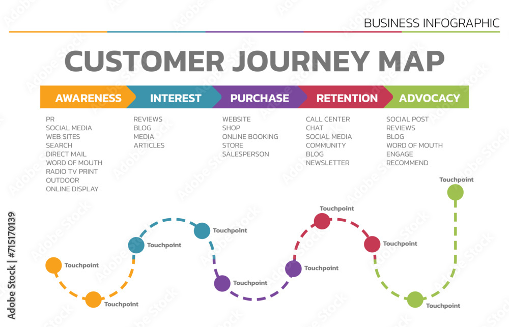 Poster Illustration of Customer Journey Map. Customer Journey Map Showing Steps of Customers Buying Process. Vector Illustration. All in a single layer.